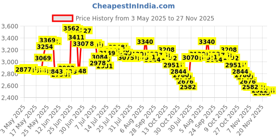 amazon.in ROLOWAY Fireproof Document Bag (15 x 11 inch) with 2 Pockets & Waterproof Zipper, Fireproof Money Bag, Fire Safe Bag with Reflective Strip, Fireproof Envelope for Cash, Legal Documents Safe (Silver) Price History Graph from 3 May 2025 to 26 Nov 2025