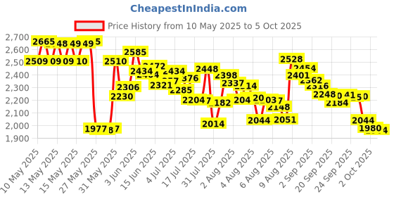 amazon.in ROLOWAY Small Fireproof Bag (5 x 8 Inches), Non-Itchy Money Wallet for Valuables - Passport, Currency & Keys (2-Pack) roloway Price History Graph from 10 May 2025 to 5 Oct 2025