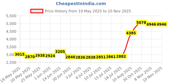 amazon.in Rolyan A8113 Scar Tissue Massage Tool, Scar Massager with Wooden Grip & Plastic Tip, Scarring Care for Sensitivity, Softens Scar Tissue & Incisions after Surgery Price History Graph from 19 May 2025 to 7 Nov 2025