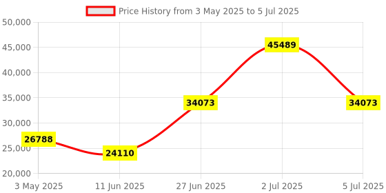 amazon.in ROM Business Desktop (Intel 10th Gen Core i5 10400 2.9 Ghz/8 GB DDR4 Ram/512 GB M.2 NVMe SSD/WiFi/Windows 10 Pro/Black), B5IN, Medium rom Price History Graph from 3 May 2025 to 5 Jul 2025