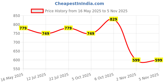 amazon.in campus Roma Women's Lace-Up Running Shoes campus Price History Graph from 16 May 2025 to 5 Nov 2025