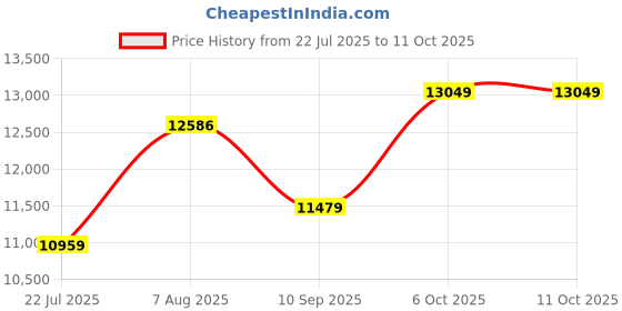 amazon.in roma Women's Rave/Festival Sequin Chap Bikini Bottom with Ring Hardware roma Price History Graph from 22 Jul 2025 to 9 Oct 2025