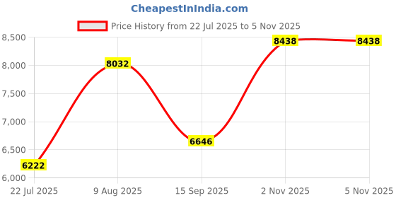 amazon.in roma Women's Rave/Festival Sequin Top with Attached Sheer Mesh Sleeves roma Price History Graph from 22 Jul 2025 to 5 Nov 2025
