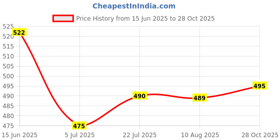 amazon.in romaisa Women's Satin Floral Nightsuit Regular Length Top with Pyjama (Size - Free Size) romaisa Price History Graph from 15 Jun 2025 to 28 Oct 2025