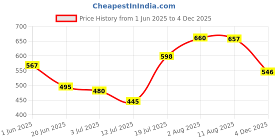 amazon.in romaisa Women's Satin Solid Above Knee Length Nighty, Wrap Gown, Bra and Thong (Size - Free Size) (Nightwear Set Pack of 4) romaisa Price History Graph from 1 Jun 2025 to 4 Dec 2025