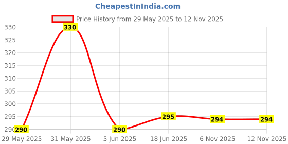 amazon.in romaisa Women's Satin Solid Above Knee Length Robe with Bra and Thong (Size - Free Size) (Nightwear Set Pack of 3) romaisa Price History Graph from 29 May 2025 to 10 Nov 2025