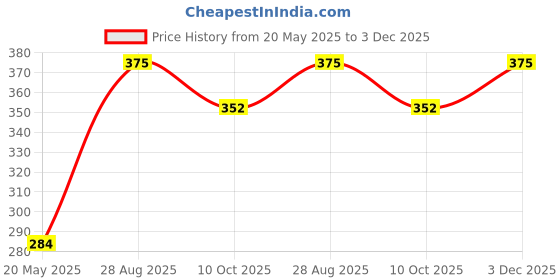 amazon.in romaisa Women's Satin Solid Maxi Length Nightgown (Size - Free Size) romaisa Price History Graph from 20 May 2025 to 3 Dec 2025