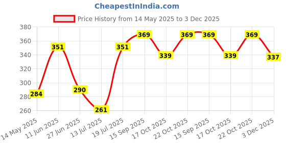 amazon.in romaisa Women's Satin Solid Maxi Length Nightgown (Size - Free Size) romaisa Price History Graph from 14 May 2025 to 3 Dec 2025