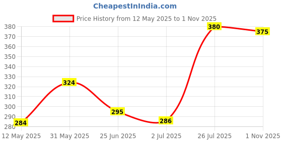 amazon.in romaisa Women's Satin Solid Maxi Length Nightgown (Size - Free Size) romaisa Price History Graph from 12 May 2025 to 1 Nov 2025