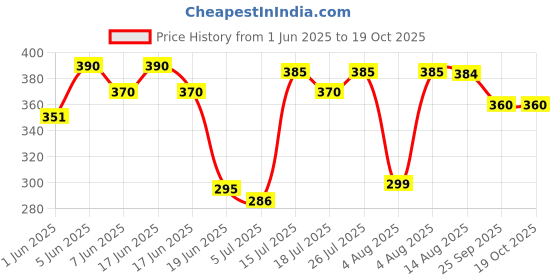 amazon.in romaisa Women's Satin Solid Maxi Length Nightgown (Size - Free Size) romaisa Price History Graph from 1 Jun 2025 to 19 Oct 2025