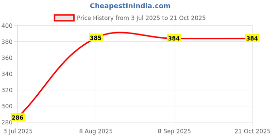 amazon.in romaisa Women's Satin Solid Maxi Length Nightgown (Size - Free Size) romaisa Price History Graph from 3 Jul 2025 to 21 Oct 2025