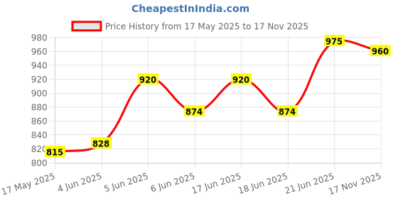 amazon.in romaisa Women's Satin Solid Maxi Length Nightie, Robe, Top, Pyjama, Bra, Thong (Size - Free Size) (Nightwear Set Pack of 6) romaisa Price History Graph from 17 May 2025 to 17 Nov 2025