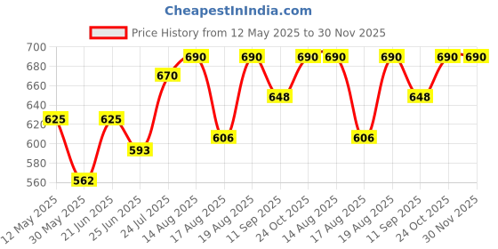 amazon.in romaisa Women's Satin Solid Maxi Length Nighty with Robe (Size - Free Size) (Nightwear Set Pack of 2) romaisa Price History Graph from 12 May 2025 to 30 Nov 2025