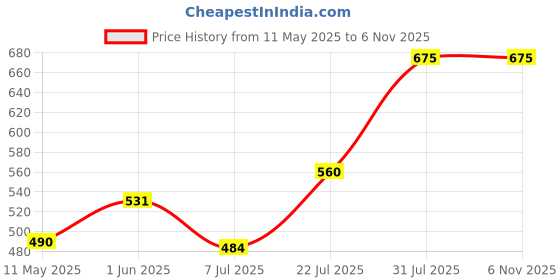 amazon.in romaisa Women's Satin Solid Maxi Length Nighty with Robe (Size - Free Size) (Nightwear Set Pack of 2) romaisa Price History Graph from 11 May 2025 to 6 Nov 2025