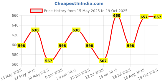amazon.in romaisa Women's Satin Solid Maxi Length Nighty with Robe (Size - Free Size) (Nightwear Set Pack of 2) romaisa Price History Graph from 15 May 2025 to 17 Oct 2025
