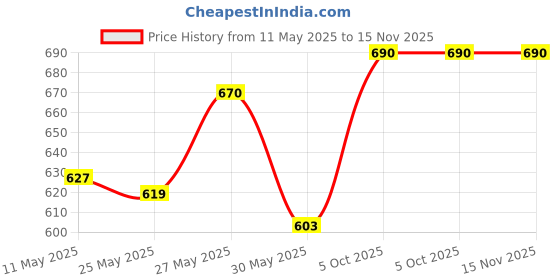 amazon.in romaisa Women's Satin Solid Maxi Length Nighty with Robe (Size - Free Size) (Nightwear Set Pack of 2) romaisa Price History Graph from 11 May 2025 to 15 Nov 2025