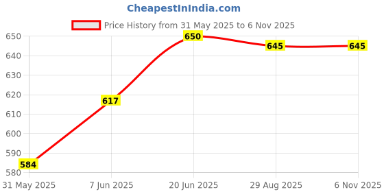 amazon.in romaisa Women's Satin Solid Maxi Length Nighty with Robe (Size - Free Size) (Nightwear Set Pack of 2) romaisa Price History Graph from 31 May 2025 to 5 Nov 2025