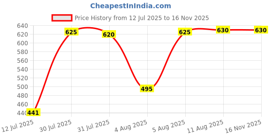 amazon.in romaisa Women's Satin Solid Maxi Length Nighty with Robe (Size - Free Size) (Nightwear Set Pack of 2) romaisa Price History Graph from 12 Jul 2025 to 15 Nov 2025