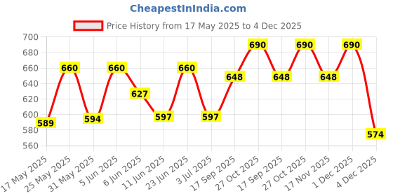 amazon.in romaisa Women's Satin Solid Maxi Length Nighty, Wrap Gown, Bra and Thong (FP411OMR375, Pink, Free Size, Nightwear Set Pack of 4) romaisa Price History Graph from 17 May 2025 to 4 Dec 2025