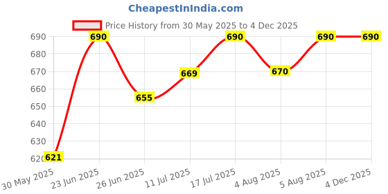amazon.in romaisa Women's Satin Solid Maxi Length Nighty, Wrap Gown, Bra and Thong (Size - Free Size) (Nightwear Set Pack of 4) romaisa Price History Graph from 30 May 2025 to 4 Dec 2025