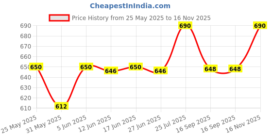 amazon.in romaisa Women's Satin Solid Maxi Length Nighty, Wrap Gown, Bra and Thong (Size - Free Size) (Nightwear Set Pack of 4) romaisa Price History Graph from 25 May 2025 to 16 Nov 2025