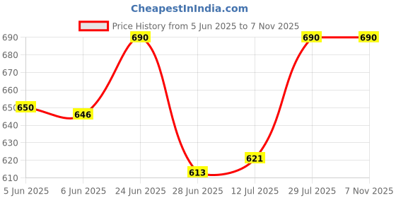 amazon.in romaisa Women's Satin Solid Maxi Length Nighty, Wrap Gown, Bra and Thong (Size - Free Size) (Nightwear Set Pack of 4) romaisa Price History Graph from 5 Jun 2025 to 7 Nov 2025