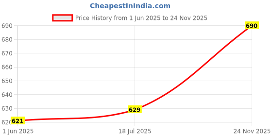 amazon.in romaisa Women's Satin Solid Maxi Length Nighty, Wrap Gown, Bra and Thong (Size - Free Size) (Nightwear Set Pack of 4) romaisa Price History Graph from 1 Jun 2025 to 24 Nov 2025