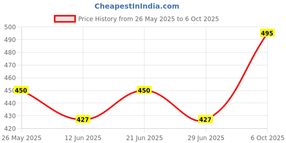 amazon.in romaisa Women's Satin Solid Top and Pyjama (Size_Free Size) romaisa Price History Graph from 26 May 2025 to 6 Oct 2025