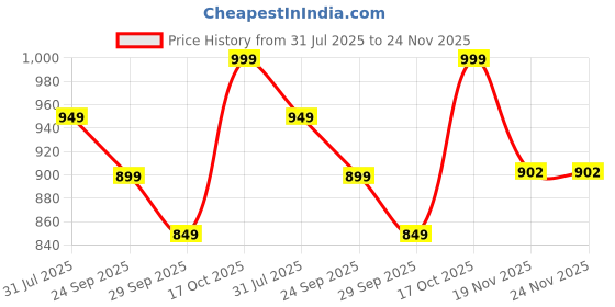 amazon.in ROMAN HOME Blue & Pink Bunch Flower Prints Reversible AC Blanket Dohar Combo Set of 2 Price History Graph from 31 Jul 2025 to 23 Nov 2025