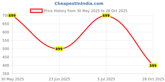 amazon.in ROMAN HOME Cartoon Kids Design Print only Single Bed Reversible AC Blanke/AC Dohar/Quilt (Single Bed Micky Mouse) roman home Price History Graph from 30 May 2025 to 28 Oct 2025