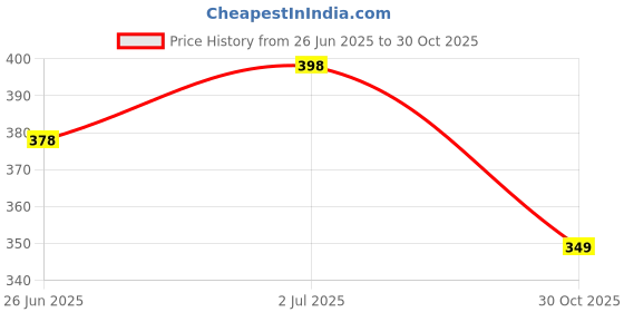 amazon.in ROMAN HOME Cotton Chair Towel Soft for 500 GSM - Super Soft Office Chair Towel with Tie Knot (Grey for 2 Tie) Price History Graph from 26 Jun 2025 to 30 Oct 2025
