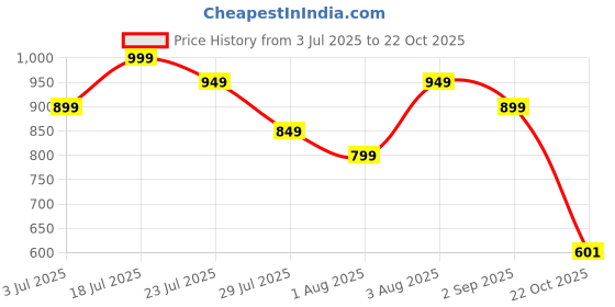 amazon.in ROMAN HOME Super Soft Microfibre Kids Design Print Reversible Single Bed Dohar/Blanket/AC Dohar Gift for boy or Girl (Blue doremone & angery breds, 2) Price History Graph from 3 Jul 2025 to 22 Oct 2025