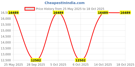 amazon.in Roman Living Fabric Hastings 5- to 6-Person Sofa Set- Grey Price History Graph from 25 May 2025 to 18 Oct 2025