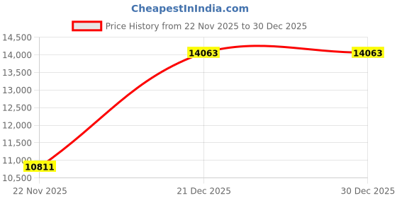 amazon.in Romance Kosugi Cotton Bed Pad Single Blue Price History Graph from 22 Nov 2025 to 30 Dec 2025