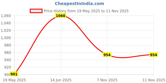 amazon.in rom&nd BLUR FUDGE TINT 01 Pomeloco rom&nd Price History Graph from 19 May 2025 to 11 Nov 2025
