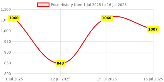 amazon.in Rom&nd Blur Fudge Tint #03 Musky Price History Graph from 1 Jul 2025 to 16 Jul 2025