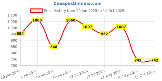 amazon.in rom&nd BLUR FUDGE TINT, 07 Cool Rose Up Price History Graph from 20 Jun 2025 to 10 Oct 2025
