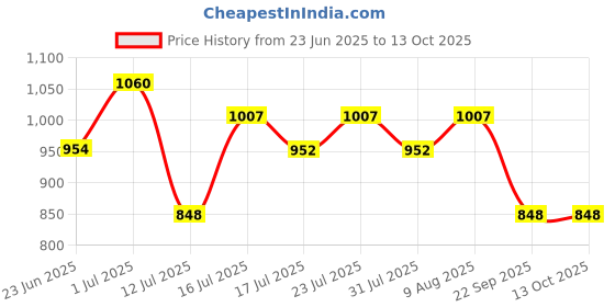 amazon.in rom&nd Dewyful Water Tint 03. IF ROSE Price History Graph from 23 Jun 2025 to 12 Oct 2025