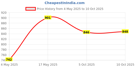amazon.in rom&nd Glasting Melting Balm 01.COCO NUDE Price History Graph from 4 May 2025 to 10 Oct 2025