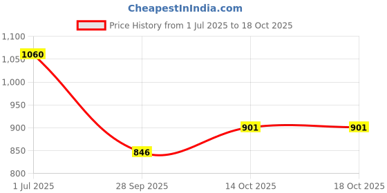 amazon.in Rom&nd Glasting Melting Balm 3.5g, Glossy, Plumping Lips, Moisture, Translucent, Water Bomb, High Pigmented, Vegan #03.SORBET BALM Price History Graph from 1 Jul 2025 to 18 Oct 2025