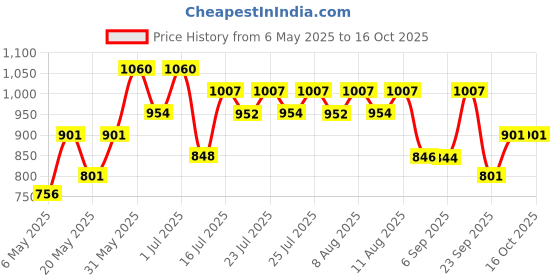 amazon.in Rom&nd Juicy Glossy Lasting Tint 07 Jujube (Pack Size:5.5G) Price History Graph from 6 May 2025 to 16 Oct 2025