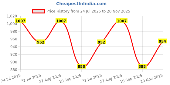 amazon.in rom&nd Juicy Lasting Glossy Tint 006 Figfig Price History Graph from 24 Jul 2025 to 20 Nov 2025