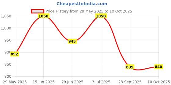 amazon.in rom&nd The Universe Liquid Glitter The Universe Liquid Glitter (06 Little Meteor) rom&nd Price History Graph from 29 May 2025 to 10 Oct 2025