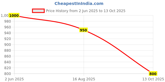 amazon.in Rom&nd Zero Matte Lipstick 05 EVENING 3 g Price History Graph from 2 Jun 2025 to 13 Oct 2025