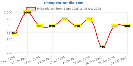 amazon.in Rom&nd Zero Matte Lipstick 08 Adorable rom&nd Price History Graph from 5 Jun 2025 to 26 Oct 2025