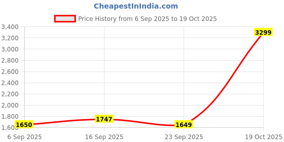 amazon.in tommy hilfiger Romania Leather Small Wallet Handbag For Women - Wine, 8 Card Slots tommy hilfiger Price History Graph from 6 Sep 2025 to 19 Oct 2025