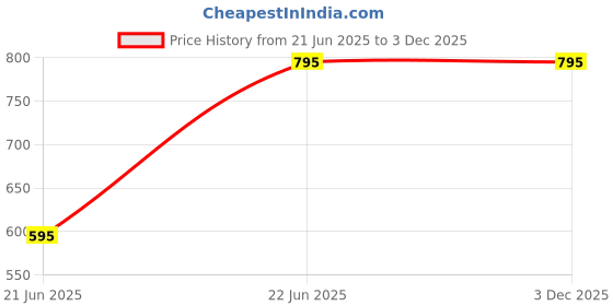 amazon.in romano nx Waterproof Rain Skirt Top Jacket for Women Rain Coat in 3 Colors romano Price History Graph from 21 Jun 2025 to 3 Dec 2025