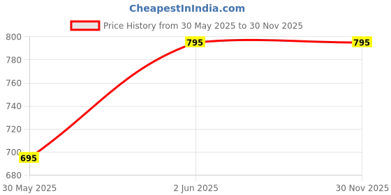 amazon.in romano nx Women's Rain Skirt and Rain Jacket romano Price History Graph from 30 May 2025 to 30 Nov 2025