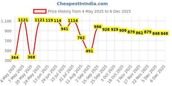amazon.in Romantic Bird Colorwonderland Perfect Makeup Kit & Palette Collection Price History Graph from 4 May 2025 to 5 Dec 2025