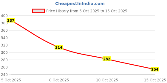 amazon.in Romantic Bird Single Gel Eyeliner Brush Price History Graph from 5 Oct 2025 to 15 Oct 2025